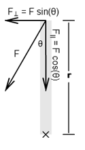 A torque diagram showing a vertical rod with the axis of rotation at the bottom. An arrow labeled F perpendicular = F sine theta points to the left from the top of the rod. An arrow labeled F parallalel = F cosine theta points down the rod, toward the axis of rotation, and leaves the label showing F perpendicular at a 90 degree angle. A third arrow, labeled F, points diagonally to the left from the intersection of the first two angles. The angle between F and F parallel is labeled theta. The length of the rod is labeled r.