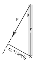 A torque diagram showing a vertical rod with the axis of rotation at the bottom. The length of the rod is labeled r. The arrow F points diagonally to the left from the top of r, and the intersection of r and F is labeled theta. The distance between the arrow F and the axis of intersection is labeled r perpendicular = r sine theta.