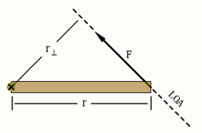 A rod r with the lever arm r perpendicular extending at an acute angle from the left end of the rod and the force F extending at an acute angle from the right end of the rod. R perpendicular and F meet above the center of r. The arrow representing F is a dashed line labeled LOA before it crosses the rod.