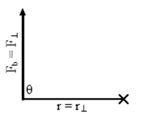 An arrow pointing straight up is labeled F b = F perpendicular. It makes an angle theta with a line labeled r = r perpendicular. At the right end of r is the axis of rotation.