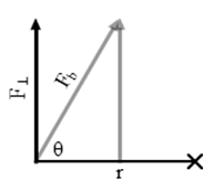 An arrow pointing straight up is labeled F perpendicular. It makes a right angle with a line labeled r. At the right end of r is the axis of rotation. A diagonal arrow labeled F b points up and to the right from the intersection of F perpendicular and r. An arrow without a label points straight up from the arrow r and intersects with F b. The angle made by r and F b is labeled theta.