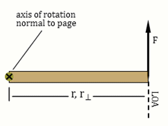 A rod labeled with r and r perpendicular. The left end is labeled axis of rotation normal to page. The right end is labeled F and has a bold arrow pointing straight up. The arrow F is a dashed line labeled LOA before it crosses the rod.