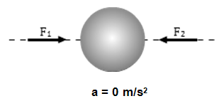A ball with two arrows pointing at the middle of the ball. One arrow is labeled F 1 and points from the left side of the ball. The second arrow is labeled F 2 and points from the right side of the ball. The arrows overlap a dashed line. Underneath the ball is the label a = 0 meters per second squared.