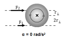 A ball with two arrows, one pointing at the bottom of the ball and the other pointing at the top. The arrow pointing at the bottom of the ball is labeled F 1 and points from the left side of the ball. The arrow pointing at the top of the ball is labeled F 2 and is directly above F 1. Both arrows overlap  dashed lines. The dashed line overlapping F 2 is labeled r perpendicular and the dashed line overlapping F 1 is labeled 2 r perpendicular. Underneath the ball is the label a = 0 radians per second squared. The center of the ball shows an axis of rotation with a circle around it. The circle has small arrows indicating that the axis is rotating counterclockwise.