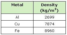 Al has a density of 2699 k g / m cubed.  Cu has a density of 7874 k g / m cubed. Fe has a density of 8960 k g / m cubed.