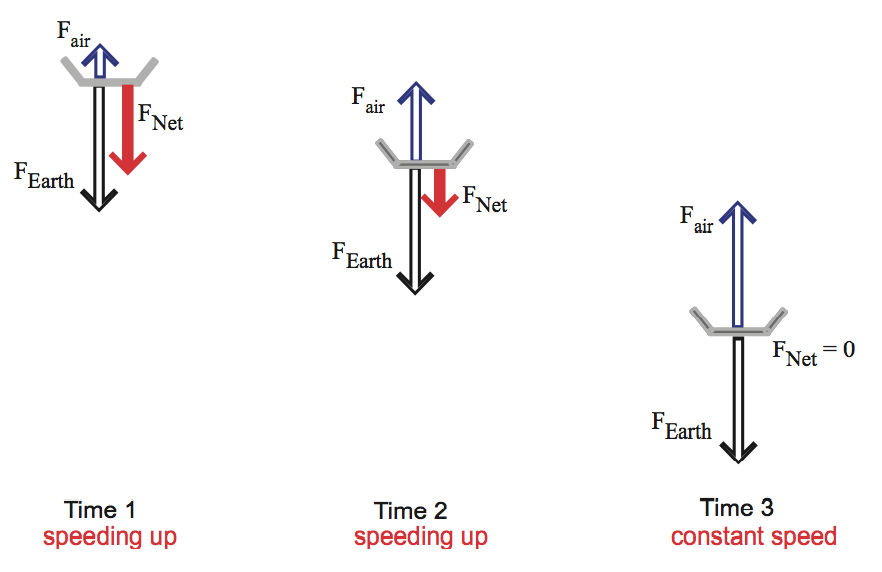 There are three images labeled Time 1 (speeding up), Time 2 (speeding up), and Time 3 (constant speed). Each image shows a set of arrows pointing vertically away from an object. In Time 1 the object has a small arrow labeled F_air pointing up, a large arrow labeled F_Earth pointing down, and a medium arrow labeled F_Net pointing down. In Time 2 the object is slightly lower than in Time 1 and has a medium arrow labeled F_air pointing up, a large arrow labeled F_Earth pointing down, and a small arrow labeled F_Net pointing down. In Time 3 the object is lower than in Time 2 and has a large arrow labeled F_air pointing up, a large arrow labeled F_Earth pointing down, and a label F_Net = 0 next to the object.