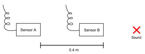 To the left is an object consisting of a coiled line connected to the left side of a rectangle labeled Sensor A.  A similar object labeled Sensor B is located to the right of Sensor A.  To the right of Sensor B is large red letter x labeled Sound.  A short vertical line beneath the right edge of Sensor A is connected to another short verical line beneath the right edge of Sensor B by a horizontal line labeled 0.4 m.