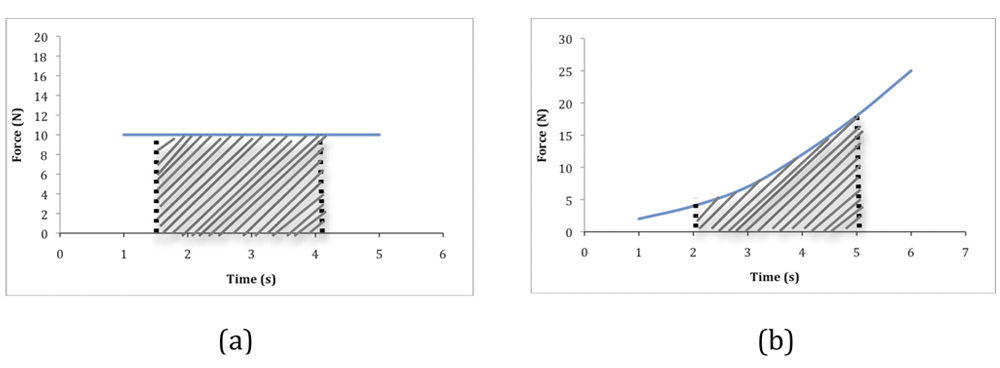 Graph of net force versus time in two parts. Part a shows a line of net force at 10, from one second to 5 seconds. The area from 1.5 seconds to a little past 4 seconds is shaded. Part b shows a curve beginning at 1 second and ends at 6 seconds. It moves upwards from about 2.5 to 25 net force. The area between two and five seconds is shaded.