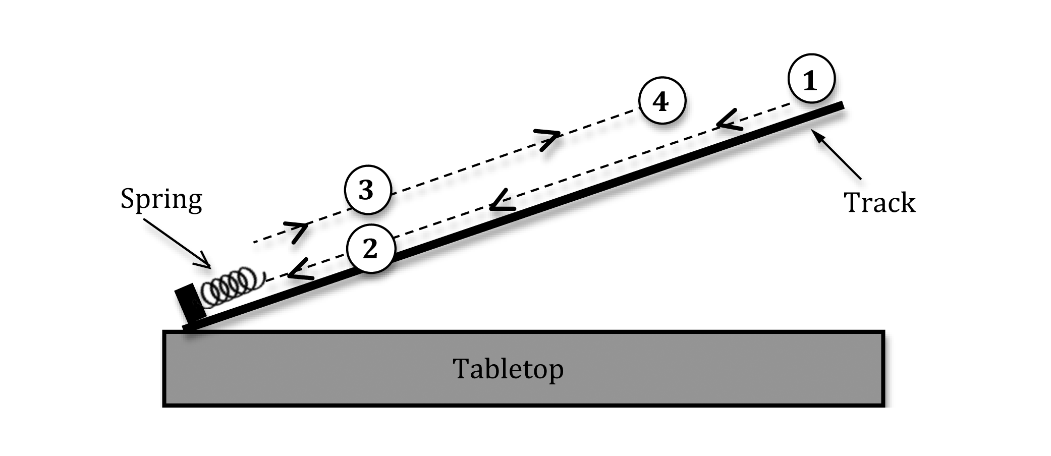 A rectangle labeled Tabletop forms an acute angle with a line labeled Track.  An object labeled Spring is attached to another rectangle connected to the lower end of the Track such that the Spring is parallel to the Track.  A thin dashed line parallel to the Track points down the Track from a point at the top of the Track labeled Point one to the Spring passing through a point near the Spring labeled Point two.  Another thin dashed line parallel to the Track points up the track from the Spring to a point a short distance from the top of the Track labeled Point four passing through a point near the Spring labeled Point three.