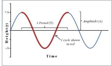 Plot of height in y-axis and time in x-axis showing line motion rising towards +A and then following towards -A below x-axis. One period (t) is a full wave from +A to -A and then back to +A. The amplitude (A) is the the space between the x-axis and +A or -A.