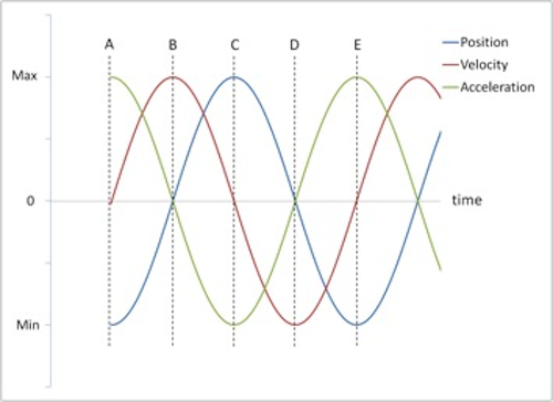 Plot of position, velocity, and acceleration as waves, versus time as the x-axis. The top of the plot is labeled with max, and the bottom is labeled with min. A, B, C, D, and E are labeled by dotted lines, in order, intersecting the x-axis. Position line begins at min on A, reaches max at C, and then min again At E. Velocity line begins at 0, or x-axis, reaches max at B, min at D, and max again after E. Acceleration line begins at max on A, reaches min at C, and max again at E.