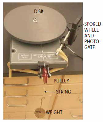 A Rotational Motion Apparatus located at the edge of a table.  The apparatus consists of a rectangular platform with several objects attached.  On top of the platform near the end furthest from the table's edge is a large horizontal disk.  A vertical pulley is connected to the platform's other end such that the pulley hangs off the edge of the table.  A string attached to the large disk passes over the pulley and down to a weight hanging from its other end.  A horizontal spoked wheel and photogate are connected to a movable arm on top of the platform.  One side of the spoked wheel touches the side of the large disk, and the other side is located between the photogate posts.  A large rubber band extends from one end of the moveable arm under the platform to horizontal post.