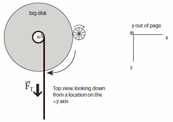 A sketch with caption top view looking down from a location on the +y axis. A large circle is labeled big disk with center labeled A. A thick line forms a much smaller circle also centered at A, and then extends straight downward from the circle's right side. An arrow next to the straight line points downward and is labeled vector F_T. The right side of the big disk touches the left side of a small spoked circle. Beneath the spoked circle an arrow curves along the outer edge of the disk ending near the bottom and pointing toward the left. Above the spoked circle an arrow curves along its top edge pointing from left to right. Toward the right of the figure, the right side of a short horizontal line labeled x is connected to the top of a short vertical line labeled z.  An encircled dot located at the intersection of x and z is labeled y out of the page.