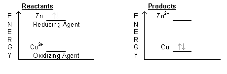 Oxidizing Strength Chart