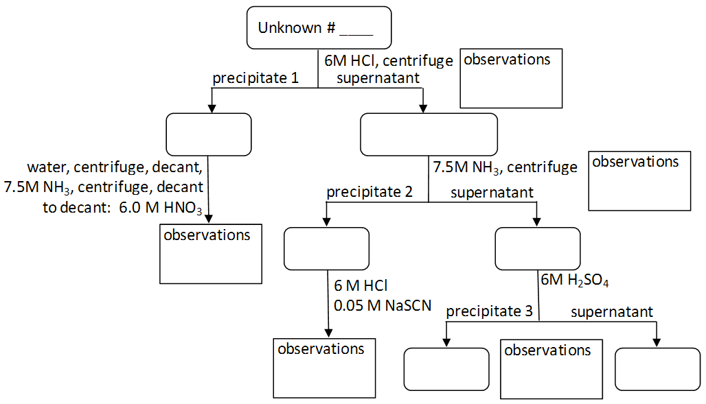 Metal Precipitation Chart