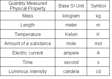 Si Measurement Chart