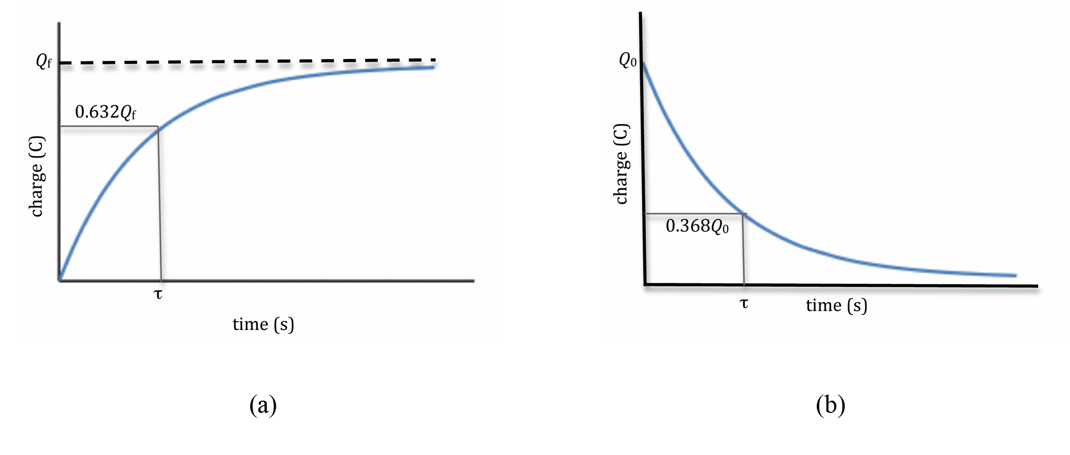 Lab - Charge and Discharge of a