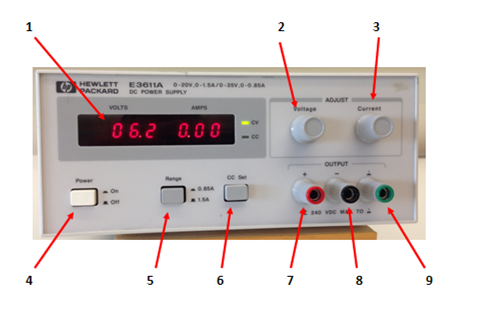 The front face of a DC power supply is shown. In the upper left corner, labeled 1, the voltage and current output are shown. In the upper right corner, labeled 2 and 3, are the dials that adjust voltage and current, respectively. In the lower left corner are three buttons: an On/Off button labeled 4, a Range button labeled 5 to set the maximum current output, and a button labeled 6 that switches between Constant Current and Constant Voltage. In the lower right corner are three jacks. From left to right, they are the positive output jack labeled 7, the negative output jack labeled 8, and the ground jack labeled 9. Students will insert banana leads into these jacks to connect circuits to the power supply.