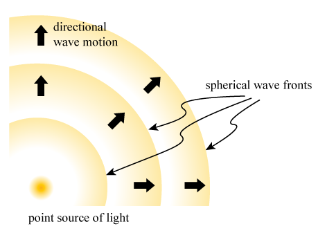 A point source of light is at the lower left corner emitting spherical wave fronts in all directions. In the figure, segments of three spherical surfaces at different radii are shown and are labeled spherical wave fronts. There are several arrows in the middle and outer radii pointing radially outward and are labeled directional wave motion.
