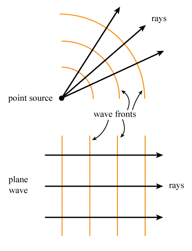 There are two images in the figure. The top image has a point source and three circular arcs which are at equal intervals from the point source. These circular concentric arcs centered on the point source are labeled wave fronts and are only drawn in the first quadrant (from 0 to 90 degrees counterclockwise). Three arrows labeled rays are radially pointing out from the point source at angles of about 25 degrees, 45 degrees and 60 degrees. The bottom image at the bottom has four vertical lines and three horizontal arrows pointing to the right at equal intervals. The horizontal arrows are labeled rays. On the leftmost side, there is a label plane wave. The vertical lines are labeled wave fronts.