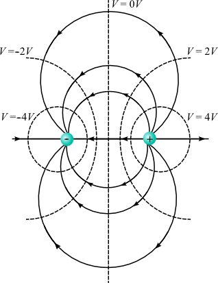 A positive charge is to the right of a negative charge. A solid horizontal line connects the two together. Above and below this line are three solid lines that also connect the charges together with arrows pointing from the positive to the negative charge. A vertical dotted line labeled V = 0V is in the middle of the two charges. Around the positive charge is a dotted circle labeled V = 2V and inside of this is a smaller dotted circle labeled V = 4V. Around the negative charge is a dotted circle labeled V = -2V and inside of this is a smaller dotted circle labeled V = -4V. The dotted lines are perpendicular to the solid lines whenever they intersect. 