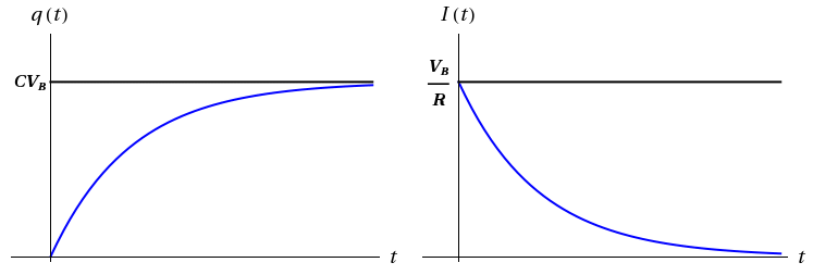 There are two figures here. On the left side, a coordinate plane has the horizontal axis labeled t and the vertical axis labeled q(t). A concave down and increasing curve starts at the origin and reaches the maximum value CV_B asymptotically. On the right side, a coordinate plane has the horizontal axis labeled t and the vertical axis labeled I(t). A curve starts at the maximum value V_B/R at t = 0 and decays exponentially as t approaches infinity.