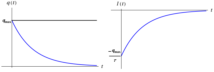 There are two figures here. On the left side, a coordinate plane has the horizontal axis labeled t and the vertical axis labeled q(t). A curve starts at the maximum value q_max at t = 0 and decays exponentially as t approaches infinity. On the right side, a coordinate plane has the horizontal axis labeled t and the vertical axis labeled I(t). A concave down and increasing curve starts in the negative vertical axis at the value -q_max/tau and approaches the positive horizontal axis asymptotically.