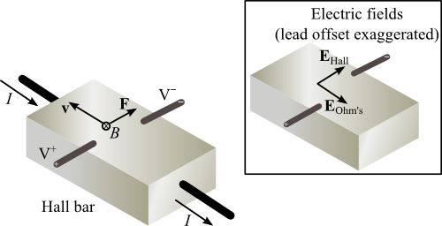 Current passes through the length of a rectangular bar. A magnetic field passes through its thickness and into the page. A vector indicates electron motion antiparallel to the current. An electric force vector is directed 90 degrees counterclockwise from the current's direction and perpendicular to the magnetic field. Single leads are located on either side of the bar's width; the force vector points towards the negative lead. An inset image shows E_Hall vector parallel to electron force and E_Ohm parallel to the current.