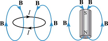 Two side-by-side sets of magnetic field lines. The left set shows a horizontal current-carrying loop. A set of magnetic field lines pass downward through the loop's center and around the edges on either side of the loop before closing their paths through the top of the loop. The right set shows a similar image where the current carrying-loop is replaced by a vertical magnetic bar whose north pole is at the bottom. 