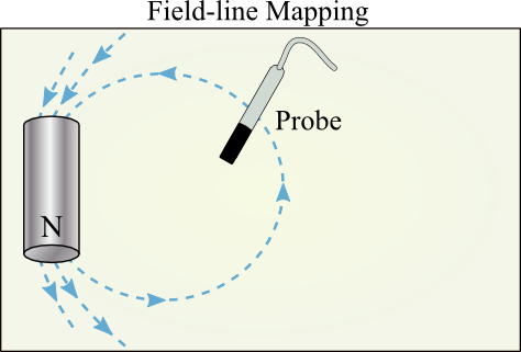 A magnet is placed on top of and parallel to the left side of a sheet of paper. The north pole is labeled and the magnet's magnetic field lines are sketched on the paper. Arrows are drawn along the lines, indicating the field direction.