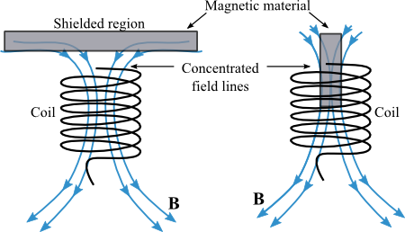 Two side-by-side current carrying coils with magnetic field lines passing through them along the coils' lengths. The leftmost coil shows a horizontal bar above it and overlapping the upper edges of the field lines. The rightmost coil shows a vertical bar above its center, overlapping the field lines closest to the coil's center. The field lines for each coil bend such that they pass through their respective bars before continuing along their original paths.