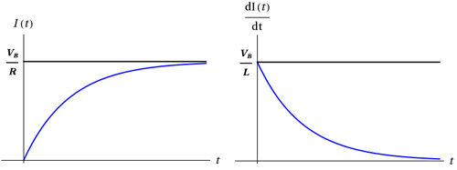 There are two figures here. On the left side, a coordinate plane has the horizontal axis labeled t and the vertical axis labeled I(t). A concave down and increasing curve starts at the origin and reaches the maximum value I(t) = V_B/R asymptotically as t approaches infinity. On the right side, a coordinate plane has the horizontal axis labeled t and the vertical axis labeled dI(t)/dt. A curve starts at the maximum value dI(t)/dt = V_B/L at t = 0 and decays exponentially, reaching the minimum value dI(t)/dt = 0 asymptotically as t approaches infinity.