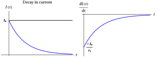 There are two figures here. On the left side, a coordinate plane has the horizontal axis labeled t and the vertical axis labeled I(t). Above the graph it says Decay in current. A curve starts at the maximum value I(t) = I_0 at t = 0 and decays exponentially, reaching the minimum value I(t) = 0 asymptotically as t approaches infinity. On the right side, a coordinate plane has the horizontal axis labeled t and the vertical axis labeled dI(t)/dt. A concave down and increasing curve starts at dI(t)/dt = -I_0/tau_L and reaches the maximum value of 0 asymptotically as t approaches infinity.