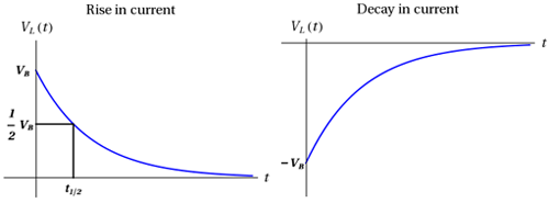 There are two figures here. On the left side, a coordinate plane has the horizontal axis labeled t and the vertical axis labeled V_L(t). Above the graph it says Rise in current. A curve starts at the maximum value V_L(t) = V_B at t = 0 and decays exponentially, reaching the minimum value V_L(t) = 0 asymptotically as t approaches infinity. A horizontal and vertical line starting at the y and x axis respectively meet at a common point on the curve. At the y axis the horizontal line is labled 1/2 V_B. At the x axis the vertical line is labled t_1/2. On the right side, a coordinate plane has the horizontal axis labeled t and the vertical axis labeled V_L(t). Above the graph it says Decay in current. A concave down and increasing curve starts at V_L(t) = -V_B and reaches the maximum value of 0 asymptotically as t approaches infinity.
