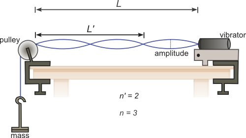 Standing Waves On A String Experiment