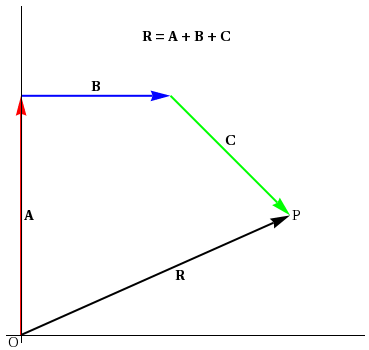 Vector Addition