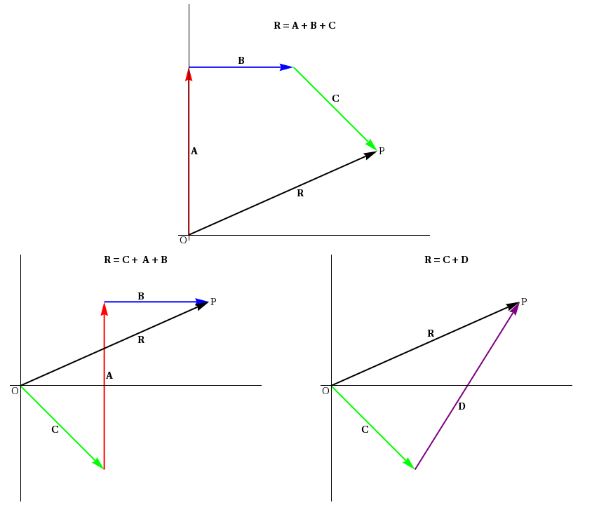 Graphical addition of the vectors A, B and C from figure 2 showing C + A + B and A + B + C and C + D, where D is the resultant of A + B.  All three of these yield the same resultant R.