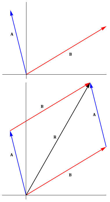 The first of two diagrams shows vectors A and B on a coordinate axis, with both having their tail at the origin.  The second diagram shows B redrawn with its tail at the tip of the original vector A. Vector R is drawn from the tail of A to the tip of the redrawn B.  To show that the order does not matter, vector A has also been redrawn with it's tail at the tip of the original vector B.  So it looks like a parallelogram with the vector R along one of the diagonals.