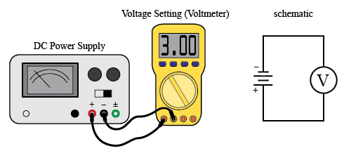 A DC power supply has two wires connecting the positive and negative inputs to a voltmeter. The voltmeter is the same as the multimeter in Figure 1. There is also a schematic of the circuit diagram showing wires connecting the DC power supply to the voltmeter, one from the negative terminal of the power supply to the voltmeter and a second connecting the voltmeter to the positive terminal of the power supply.