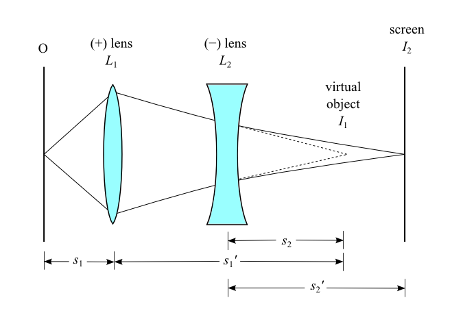 This image consists of 2 vertical lines, 2 lenses, and several diagonal lines. From left to right, there is a vertical line labeled O, a convex lens labeled 
