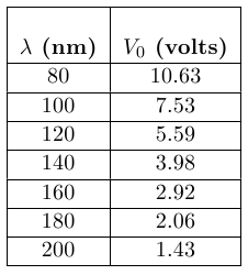 A table labeled Table 1 consists of two columns. The column headers say lambda (nm) on the left column and V_0 (volts) on the right column. The data in each row, from left to right, is as follows: 80 and 10.63, 100 and 7.53, 120 and 5.59, 140 and 3.98, 160 and 2.92, 180 and 2.06, 200 and 1.43.