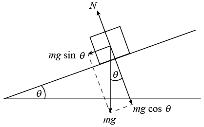 An object slides down a frictionless incline at angle theta. The normal force and gravity force are shown, as well as the x component of the gravity force m g sin theta and the y component of the gravity force m g cos theta.