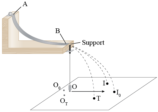A curved ramp is positioned over a sheet of paper lying flat. The ramp begins at a point labeled A, drops steeply, then flattens out to the right and ends at a point labeled B. The block supporting point A is about half as tall as the block supporting point B is long. Attached to the block, there is a support under and just to the right of the point B where a string drops down to a point O on the sheet of paper. Directly under point B is a point on the paper labeled O_0. Making a small triangle to the right of the ramp's path with O and O_0 is a point on the paper labeled O_T. An arrow on the paper leads away from point O in the direction of the ramp's trajectory to a point labeled I_0. To the left of I_0 and not quite as far away from the ramp is a point labeled I, and to the right of I_0 and about the same distance as point I is a point labeled T. The points I, I_0, and T all have curved dashed lines leading from the support down to the page, dropping steeper as they get close to the surface of the page.