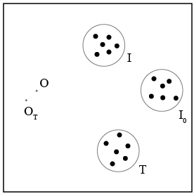There are five labeled objects inside a square. Near the middle of the square on the left side is a single point labeled O.  Slightly below and to the left of O is a single point labeled O_T.  Near the top of the square toward the middle is a group of six points surrounded by a light circle labeled I.  Near the middle of the square toward the right is a group of six points surrounded by a light circle labeled I_0.  Near the bottom of the square toward the middle is a group of six points surrounded by a light circle labeled T.