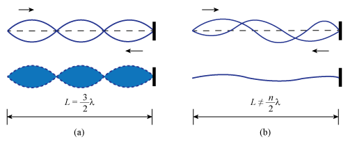 2 figures labeled (a) and (b) each with 3 images. The first image in (a) has a dashed horizontal line extending to the left from the midpoint of a vertical bar. 2 sine curves symmetric with each other about the dashed line originate from the bar, intersect each other at the dashed line twice, and end at a third intersection forming 3 regions. Beneath the first region a horizontal arrow points away from the bar. Above the last region a horizontal arrow points toward the bar. In the second image the 3 regions are solid with dashed boundaries. The third image is a horizontal double arrow bounded at end by a vertical line spanning the length of the three regions. Text above the arrow reads L = 3 lambda / 2. The first image in (b) is like the first image in (a) except the curves are asymmetric and do not intersect each other at the dashed line. The second image is of a single slightly curving line extending from a horizontal bar. The third image is like the third image in (a) except the text reads L not equal to n lambda / 2.
