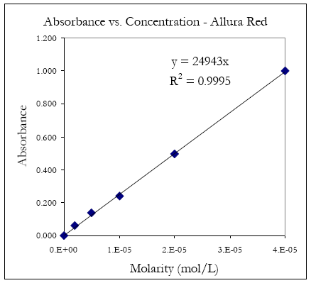 Lab 9 - Determination of Allura Red Concentration in Mouthwash