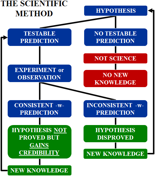 A flowchart detailing the scientific method.