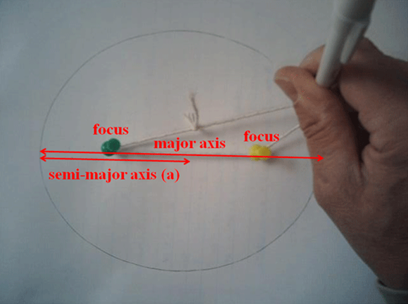 A photograph of a hand drawing an ellipse using a pen and a string, which has its ends attached to two thumbtacks in the middle of the ellipse with some space between them. The thumbtacks are each labeled 'focus.' The longest width of the ellipse is labeled 'major axis' and the half this width is labeled 'semi-major axis (a).'