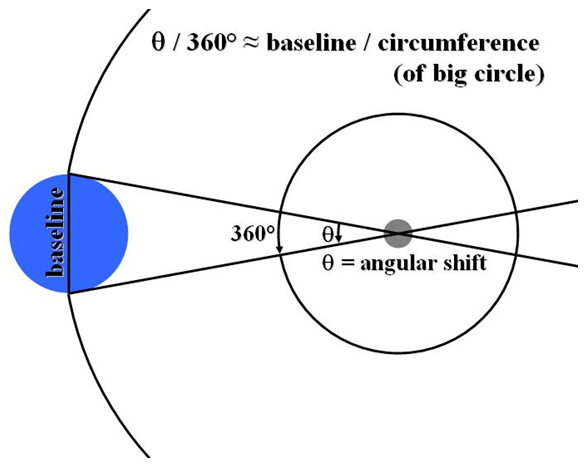 A blue planet lies along the larger of a pair of two concentric circles. The center of the circles is marked with a dot. The diameter of this planet is labeled baseline, and a line is drawn from each edge of the planet through the common center of the circles. The angle formed by the intersection of these two lines is labeled theta, which is equal to the angular shift. The inner circle is labeled 360 degrees. The image has this equation: theta divided by 360 degrees is approximately equal to baseline divided by circumference (of big circle).