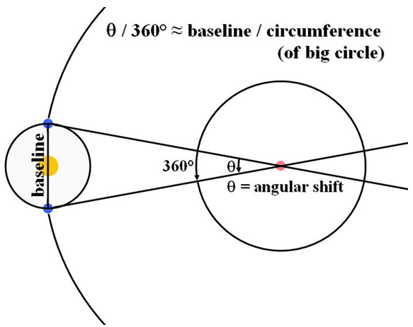 A star lies along the left edge of the larger of two concentric circles. The star is orbited by a planet, which is directly above and below the star in the image. A line drawn between these two positions is labeled baseline, and a line is drawn from each of these positions through the common center of the circles (marked with a dot). The angle formed by the intersection of these two lines is labeled theta, which is equal to angular shift. The inner circle is labeled 360 degrees. The image has this equation: theta / 360 degrees is approximately equal to baseline / circumference (of big circle).